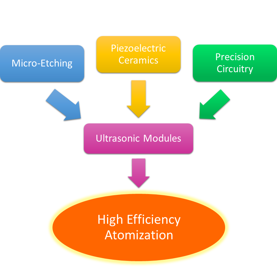 Product technologies